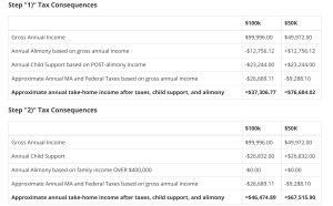 Calculation results for combined alimony child support and post-tax income per Cavanagh