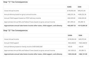 Table showing Cavanagh calculations for child support, alimony, and post-tax income